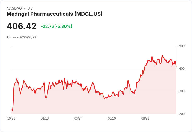 【21:32 即時新聞】Madrigal Pharmaceuticals(MDGL) 重挫5.3％ 技術面失守支撐