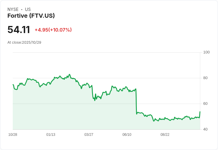 【21:30 即時新聞】Fortive (FTV)盤中大漲10.72%,KD指標轉強助攻股價急揚
