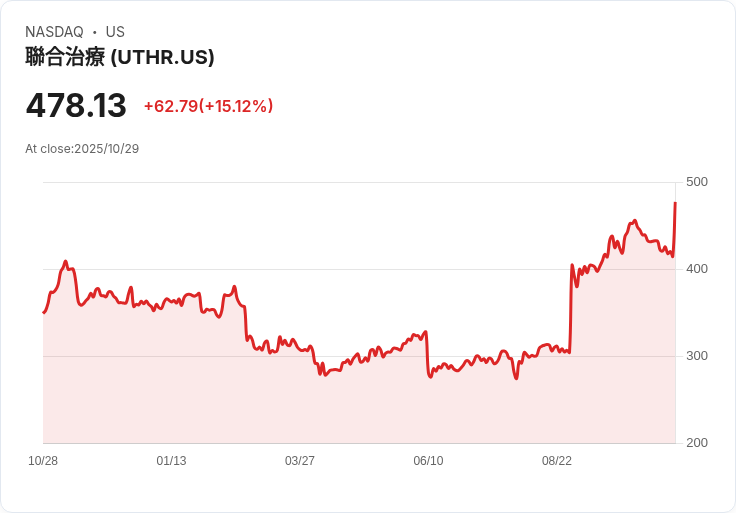 【22:32 即時新聞】United Therapeutics (UTHR) 強漲+15.12美元，KD指標進入超買區、均線多頭格局助攻