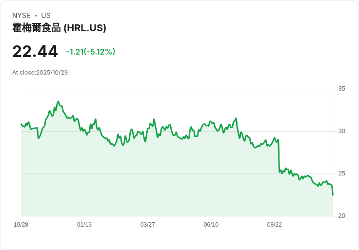 【21:57 即時新聞】HRL -5.03％ 技術面疲弱拖累股價重挫