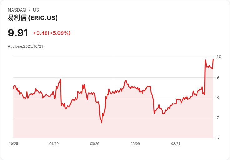【00:48 即時新聞】Ericsson(ERIC)盤中大漲5.09%:技術面動能翻揚,KD、MACD齊轉強