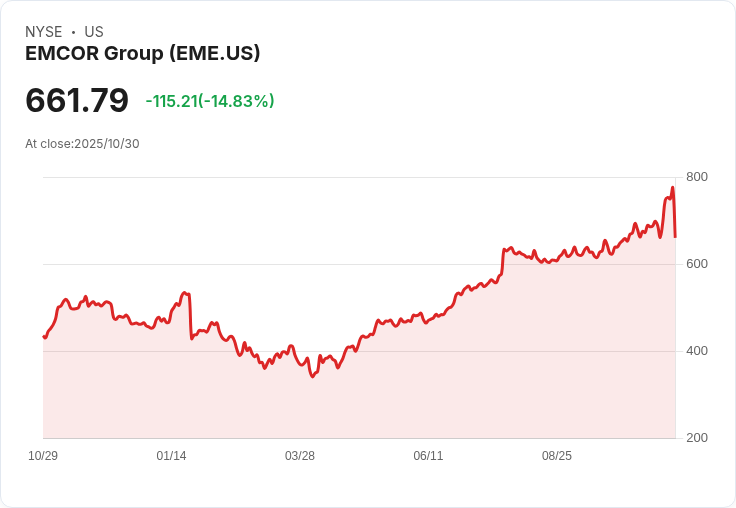 【21:30 即時新聞】EMCOR Group (EME) 盤中跌幅逾14％，技術指標明顯轉弱
