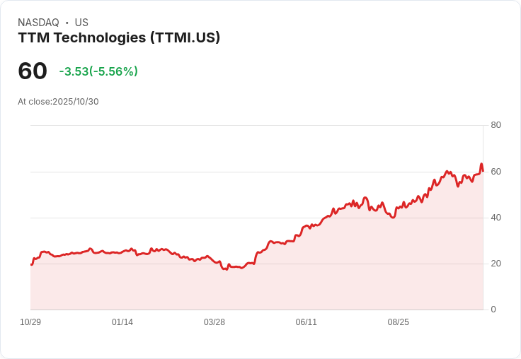【21:30 即時新聞】TTM Technologies（TTMI）下跌5.07％／技術面三連漲後高檔壓力、乖離放大造成回調