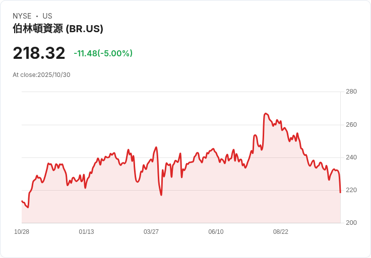 【02:03 即時新聞】Broadridge Financial Solutions(BR) 急跌5％／技術指標偏弱導致盤中重挫