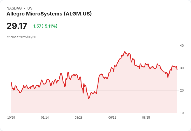 【21:52 即時新聞】Allegro MicroSystems(ALGM)盤中重挫5.01%,技術指標長期走弱成主因