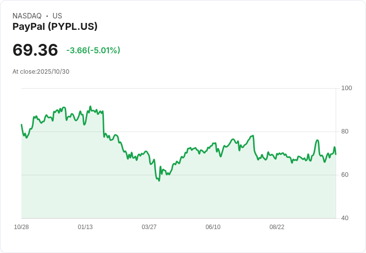 【03:55 即時新聞】PayPal (PYPL)急跌5.01％，利空壓力來自獲利指引及用戶成長放緩
