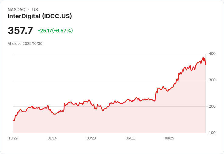 【21:30 即時新聞】InterDigital（IDCC）盤中重挫5.97％／技術指標轉弱壓抑股價
