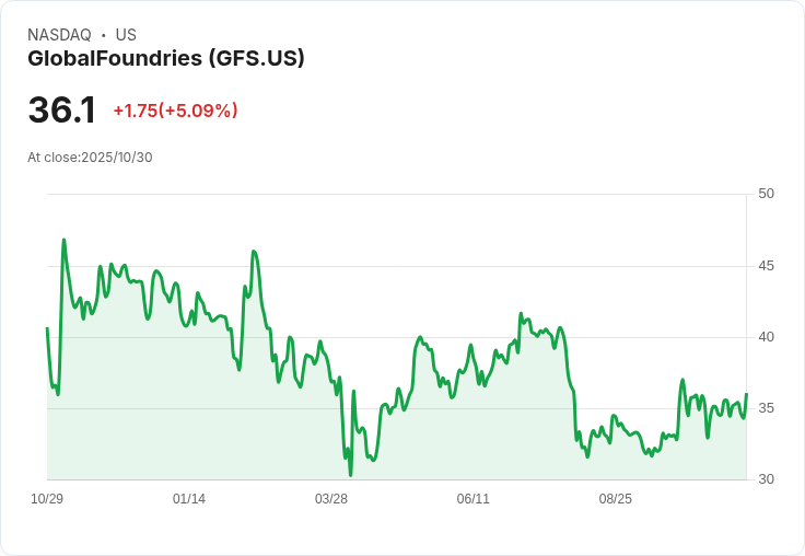 【21:34 即時新聞】GlobalFoundries(GFS)盤中勁揚5.09％ 因高層人事異動出現換手