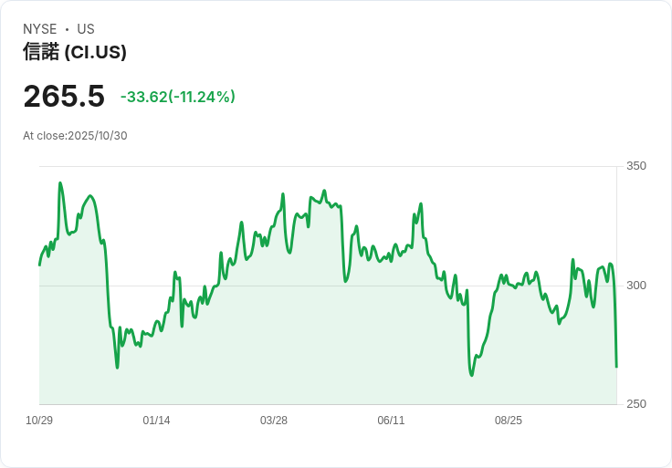 【21:30 即時新聞】The Cigna Group(CI)盤中重挫逾4% 原因出在藥物回扣政策調整