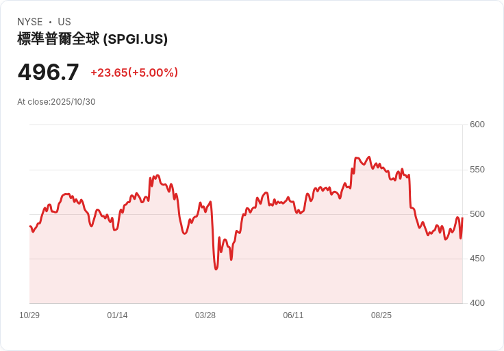 【21:34 即時新聞】S&P Global（SPGI）股價上漲5美元，房市指數穩健助漲