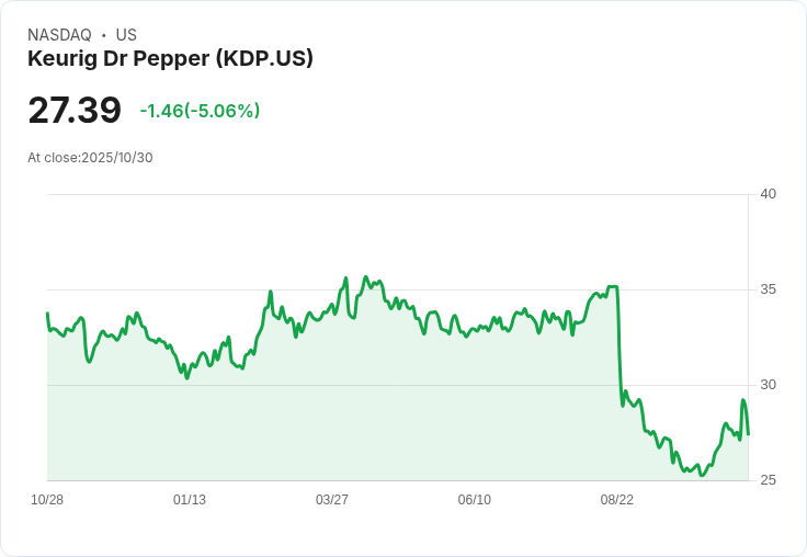 【02:05 即時新聞】Keurig Dr Pepper (KDP) 跌5.03%|前日利多出盡後今遭獲利回吐
