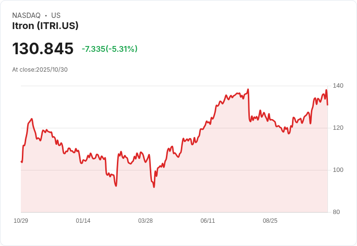 【22:11 即時新聞】Itron(ITRI)急跌逾5% 短線技術指標轉弱成主因
