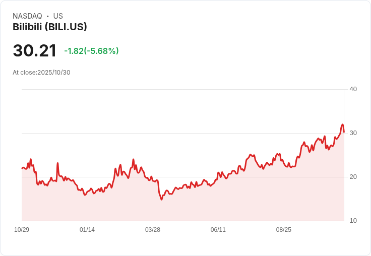 【21:30 即時新聞】Bilibili(BILI)盤中重挫逾5％ 技術面弱勢K線大幅下探