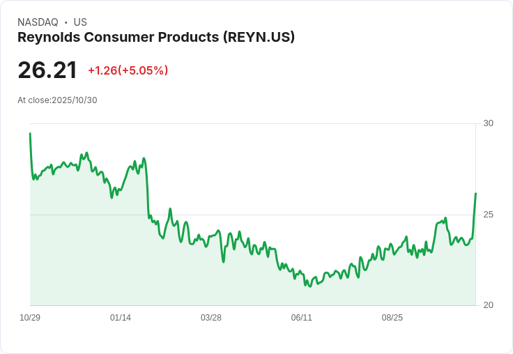【21:33 即時新聞】Reynolds Consumer Products(REYN)大漲5.01%/短線技術指標強力反彈
