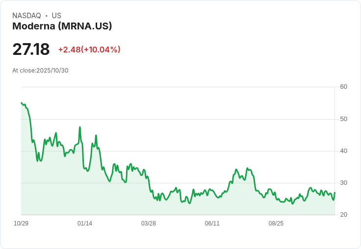 【23:53 即時新聞】Moderna (MRNA)暴漲10％：MACD翻多、技術面強力反彈