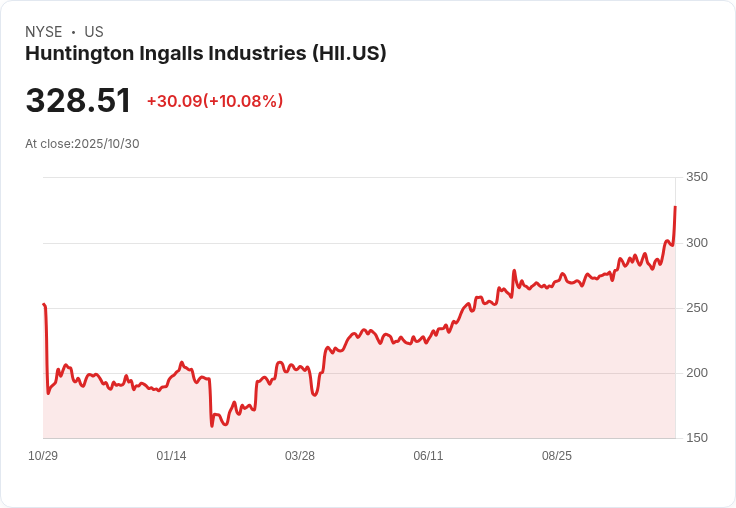 【22:42 即時新聞】Huntington Ingalls Industries (HII) 盤中飆漲+10.08% 因技術面多頭動能增強