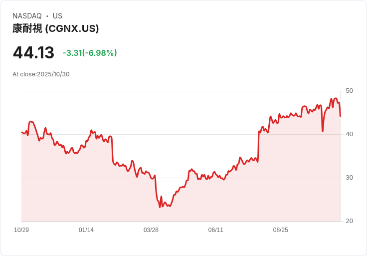 【21:30 即時新聞】Cognex(CGNX) 一度大跌6.98％，Q3財報優於預期但展望保守