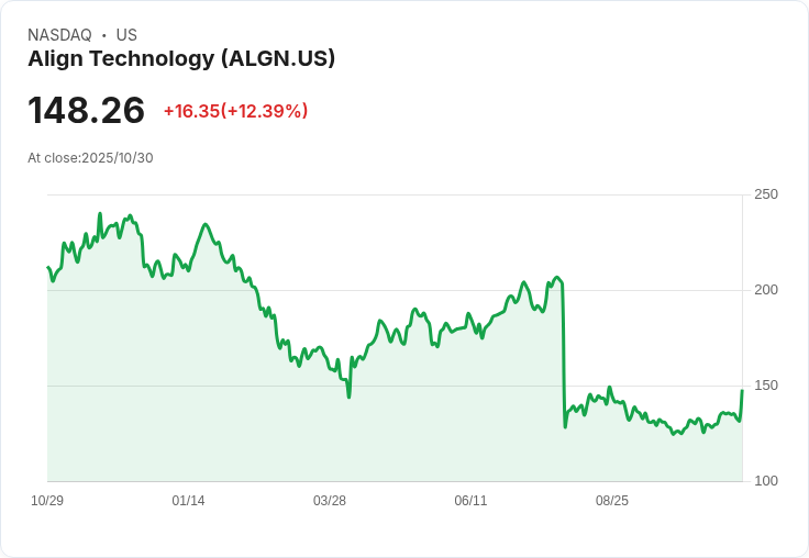【21:31 即時新聞】Align Technology (ALGN) 盤中飆漲10.72%,MACD與K線同步轉強