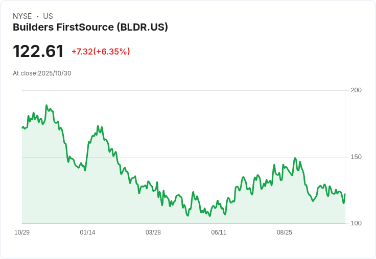 【21:33 即時新聞】Builders FirstSource (BLDR)盤中急漲5.81％ 技術指標K,D反彈動能明顯