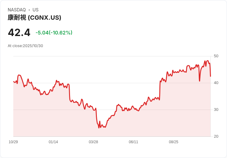 【21:32 即時新聞】Cognex(CGNX)重挫10.41％  Q3財報優異但展望偏保守引發賣壓