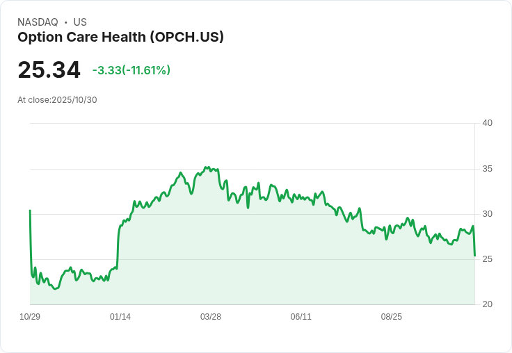 【21:30 即時新聞】Option Care Health (OPCH) 下跌10.01％ 盤前賣壓集中，財報預期成主因