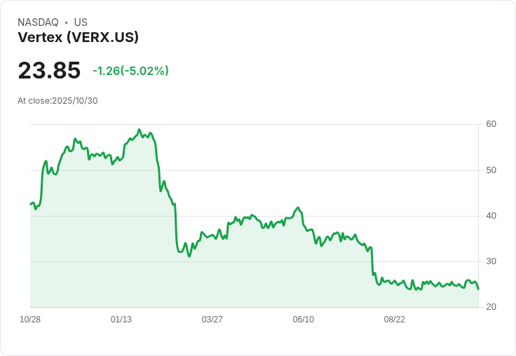 【01:04 即時新聞】Vertex (VERX)盤中重挫5.02％ / 技術指標翻空為主因