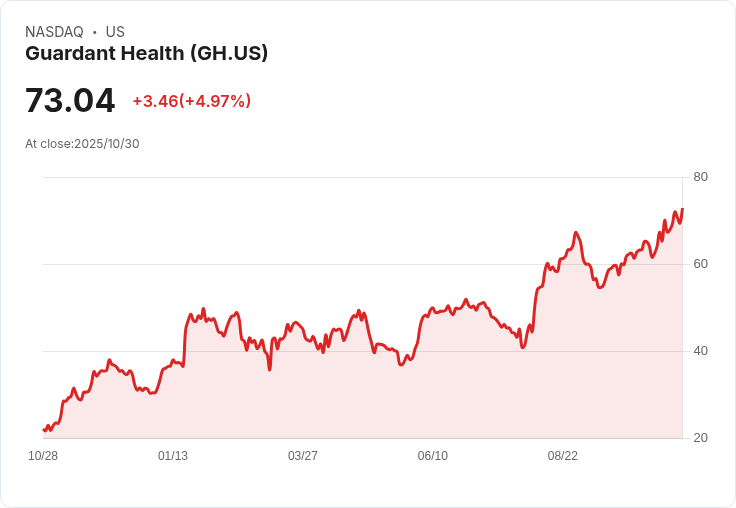 【03:07 即時新聞】Guardant Health (GH) 大漲5%:MACD翻多與均線齊揚支撐上攻