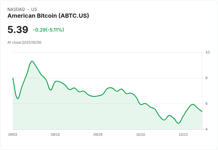 【00:20 即時新聞】American Bitcoin (ABTC)急挫5.11％ 技術面顯示動能持續疲弱