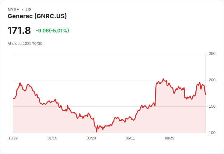 【23:41 即時新聞】Generac (GNRC) 跌5%—Q3財報不如預期,數據中心題材布局受關注