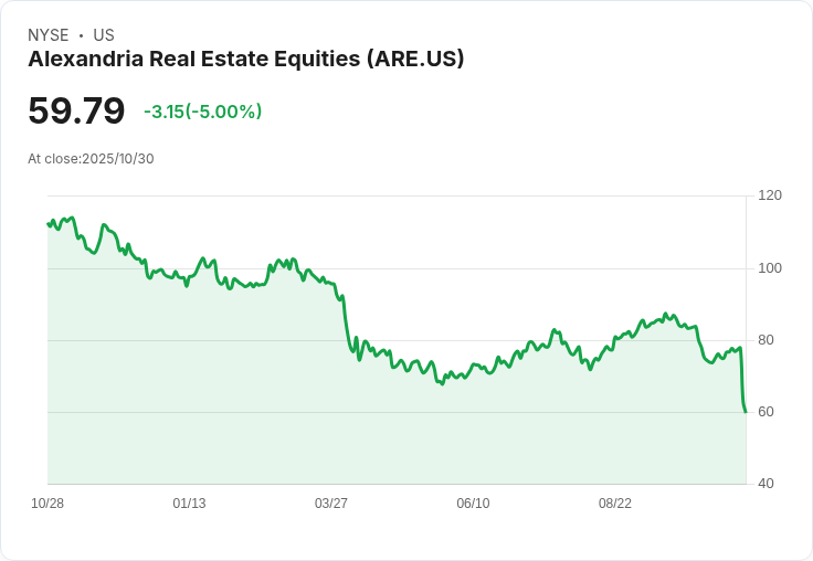 【00:32 即時新聞】Alexandria Real Estate Equities (ARE) 跌近5%:Q3獲利不如預期、下修全年展望