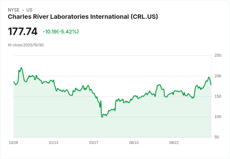 【01:41 即時新聞】Charles River Laboratories International(CRL)重挫5.42% 技術面指標背離加劇回檔