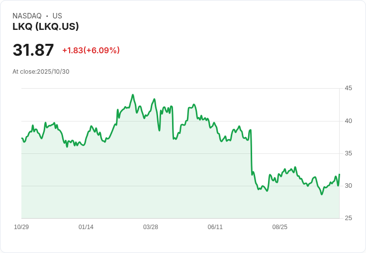 【21:32 即時新聞】LKQ盤中急漲6.09％，短線技術指標強勢翻多