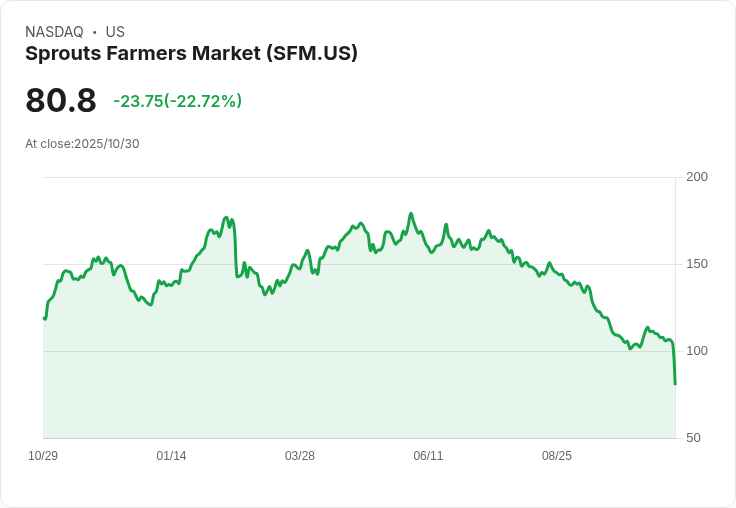 【21:30 即時新聞】Sprouts Farmers Market(SFM)跌21.76％：三季報不如預期、展望調降導致大跌