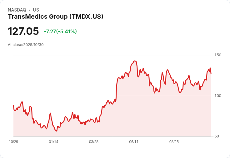 【21:30 即時新聞】TransMedics Group (TMDX) 跌5.82%:技術指標高檔下修、短線回調壓力加劇