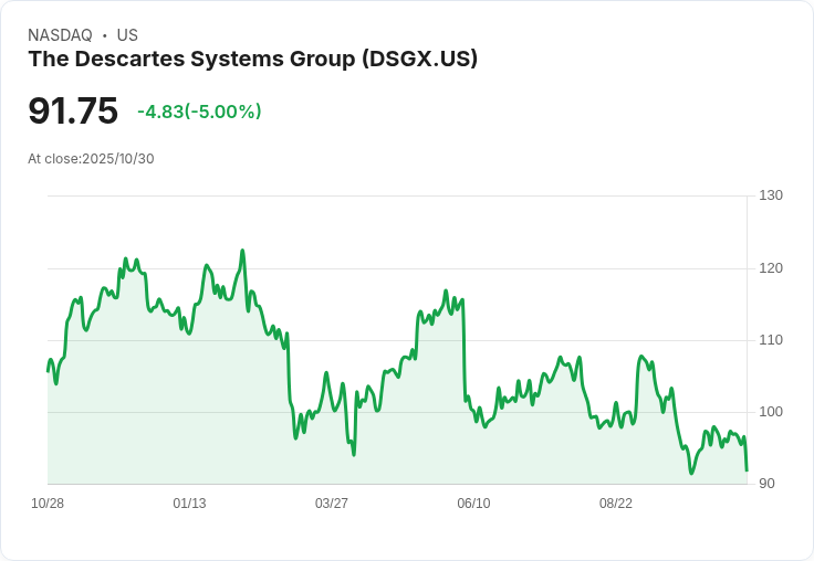 【01:24 即時新聞】Descartes Systems Group(DSGX)跌5%/技術面指標轉弱,股價失守關鍵均線
