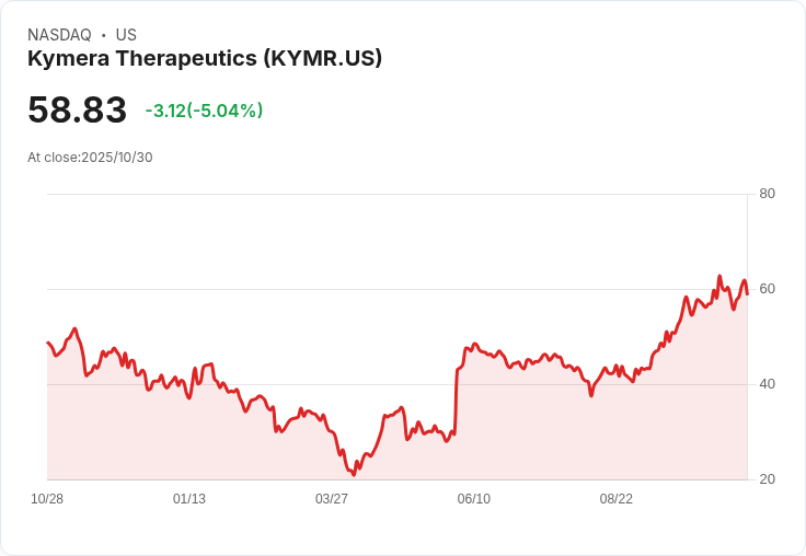【03:17 即時新聞】Kymera Therapeutics(KYMR)重挫5.04% 新臨床數據引市場分歧