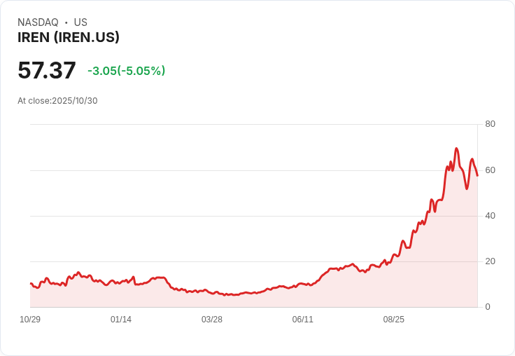 【21:38 即時新聞】IREN 跌幅5％ 技術指標轉弱壓抑股價