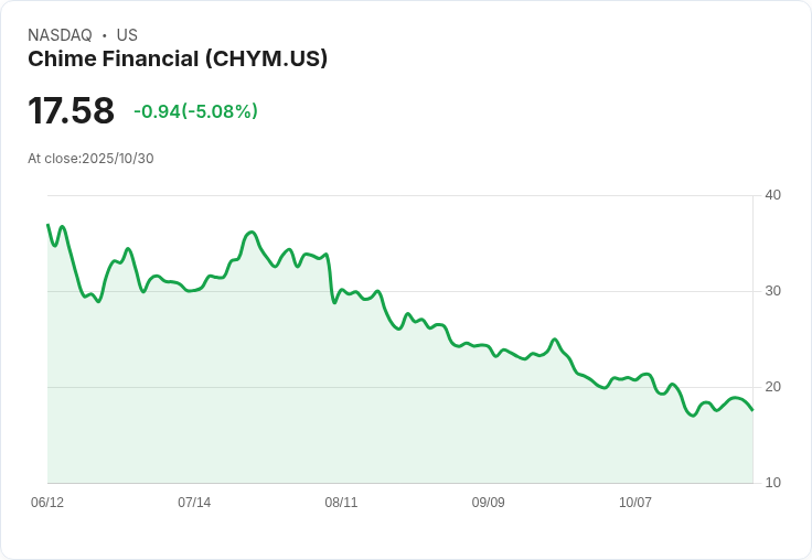 【02:44 即時新聞】Chime Financial(CHYM)大跌5.08％，技術面陷入弱勢格局