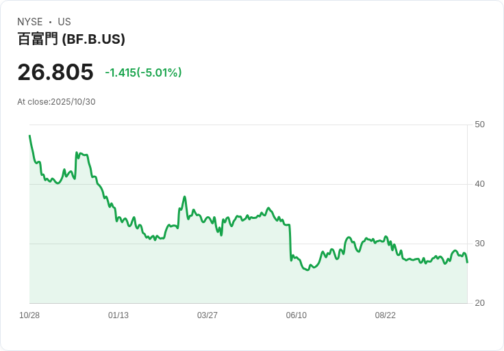 【03:53 即時新聞】Brown-Forman(BF.B)重挫5.01% 技術面轉弱引發賣壓