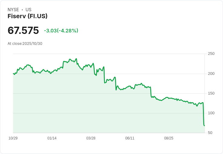 【21:35 即時新聞】Fiserv(FI)暴跌5％｜技術面崩跌，MACD急劇轉弱