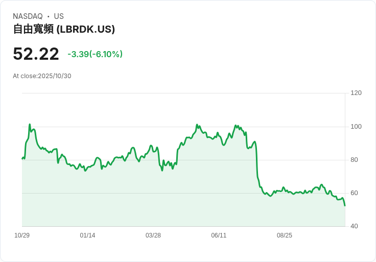 【21:30 即時新聞】Liberty Broadband (LBRDK) 重挫6.2％ 技術面持續疲弱、新低再現