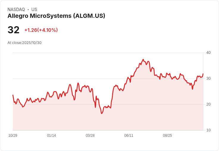 【21:31 即時新聞】Allegro MicroSystems (ALGM) 上漲10.05％ 技術面強勢周線突破