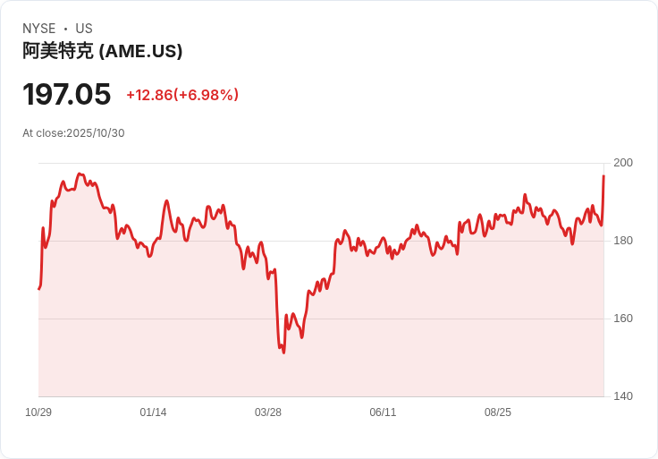 【21:30 即時新聞】AMTEK (AME)盤中飆漲+6.68％，多頭技術指標強勢翻揚