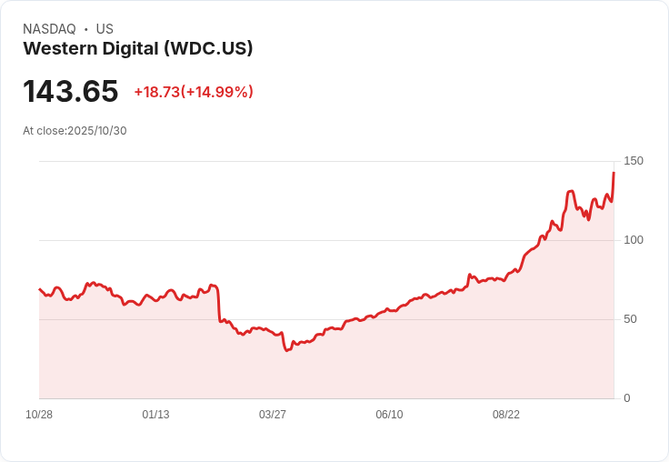 【02:28 即時新聞】Western Digital(WDC)盤中飆漲+15％ 主因站上多條均線、技術指標強力翻多