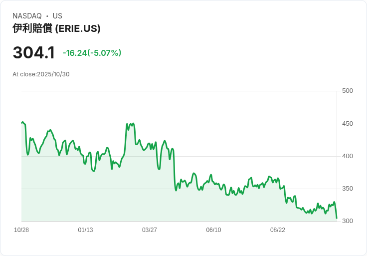 【02:42 即時新聞】Erie Indemnity(ERIE)急跌5.07％，技術面轉弱引發賣壓