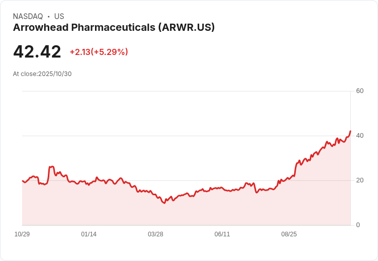 【23:17 即時新聞】Arrowhead Pharmaceuticals (ARWR) 強漲 5.11%,技術指標持續翻多引領資金動能強化