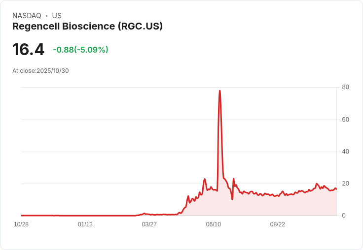 【02:40 即時新聞】Regencell Bioscience (RGC) 跌幅5.09％—MACD與K線弱化成主因