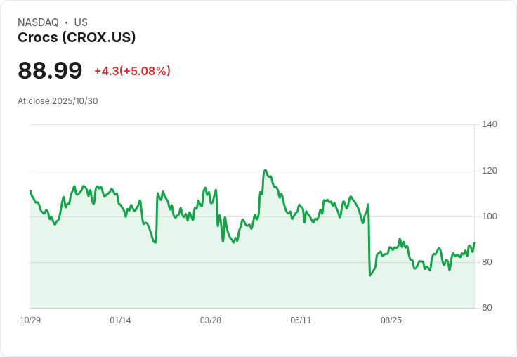 【21:30 即時新聞】Crocs (CROX) 盤中飆漲5.07% 技術指標強勢突破月線