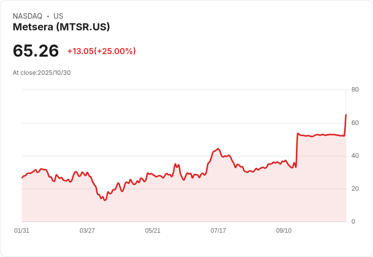 【23:45 即時新聞】Metsera (MTSR) 大漲25% 強勢突破多條均線、RSI明顯回升