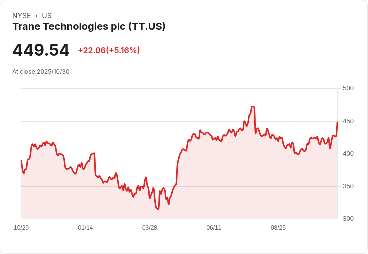 【21:47 即時新聞】Trane Technologies plc (TT) 盤中飆漲5.09%,技術指標強勢突破月季線